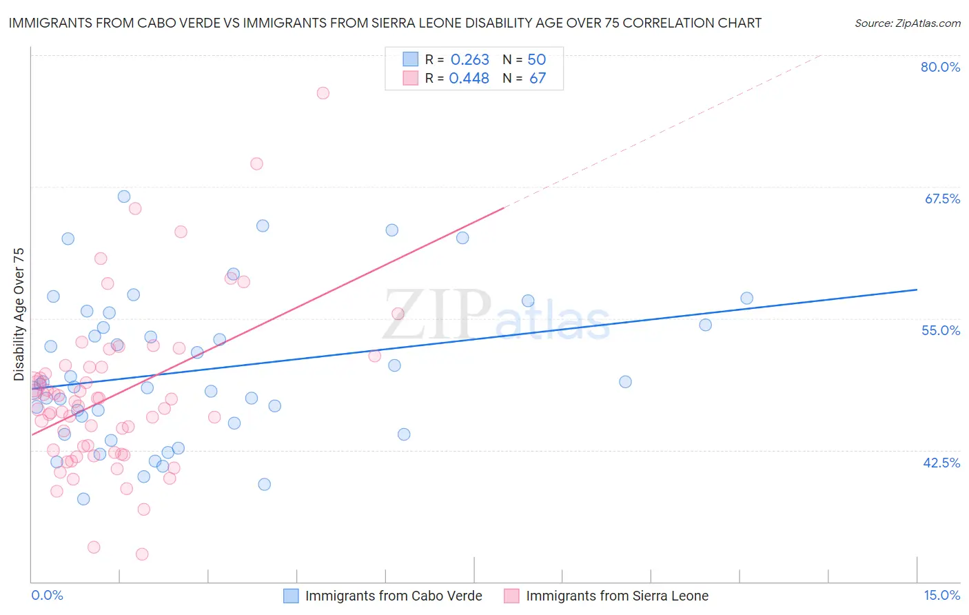 Immigrants from Cabo Verde vs Immigrants from Sierra Leone Disability Age Over 75