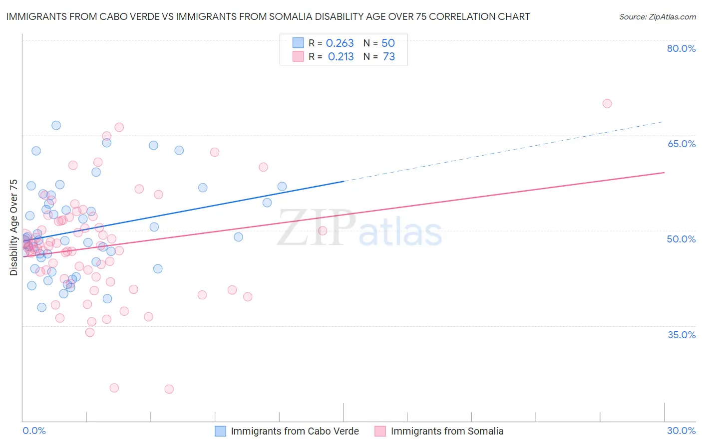 Immigrants from Cabo Verde vs Immigrants from Somalia Disability Age Over 75