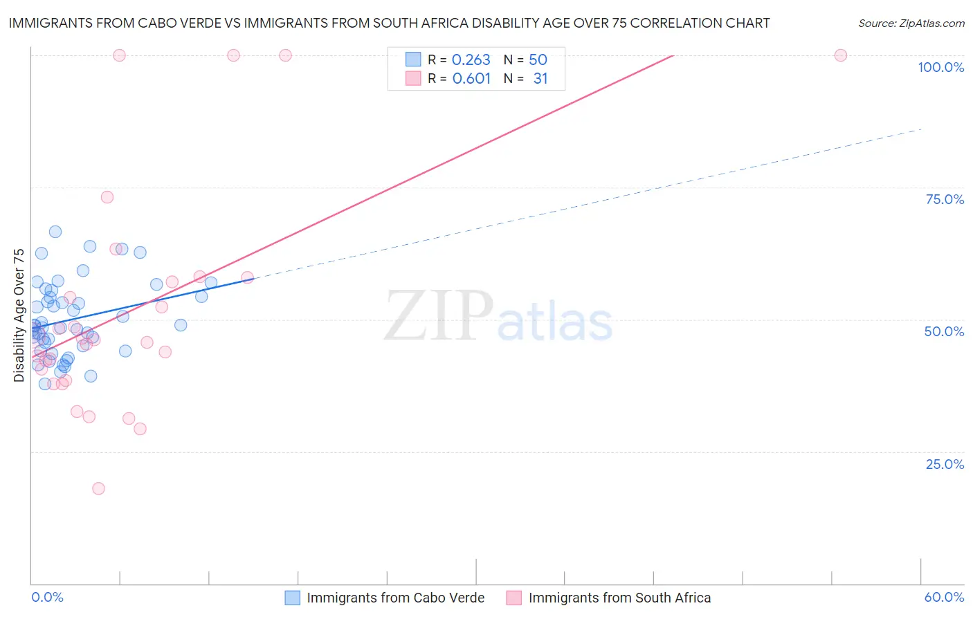 Immigrants from Cabo Verde vs Immigrants from South Africa Disability Age Over 75