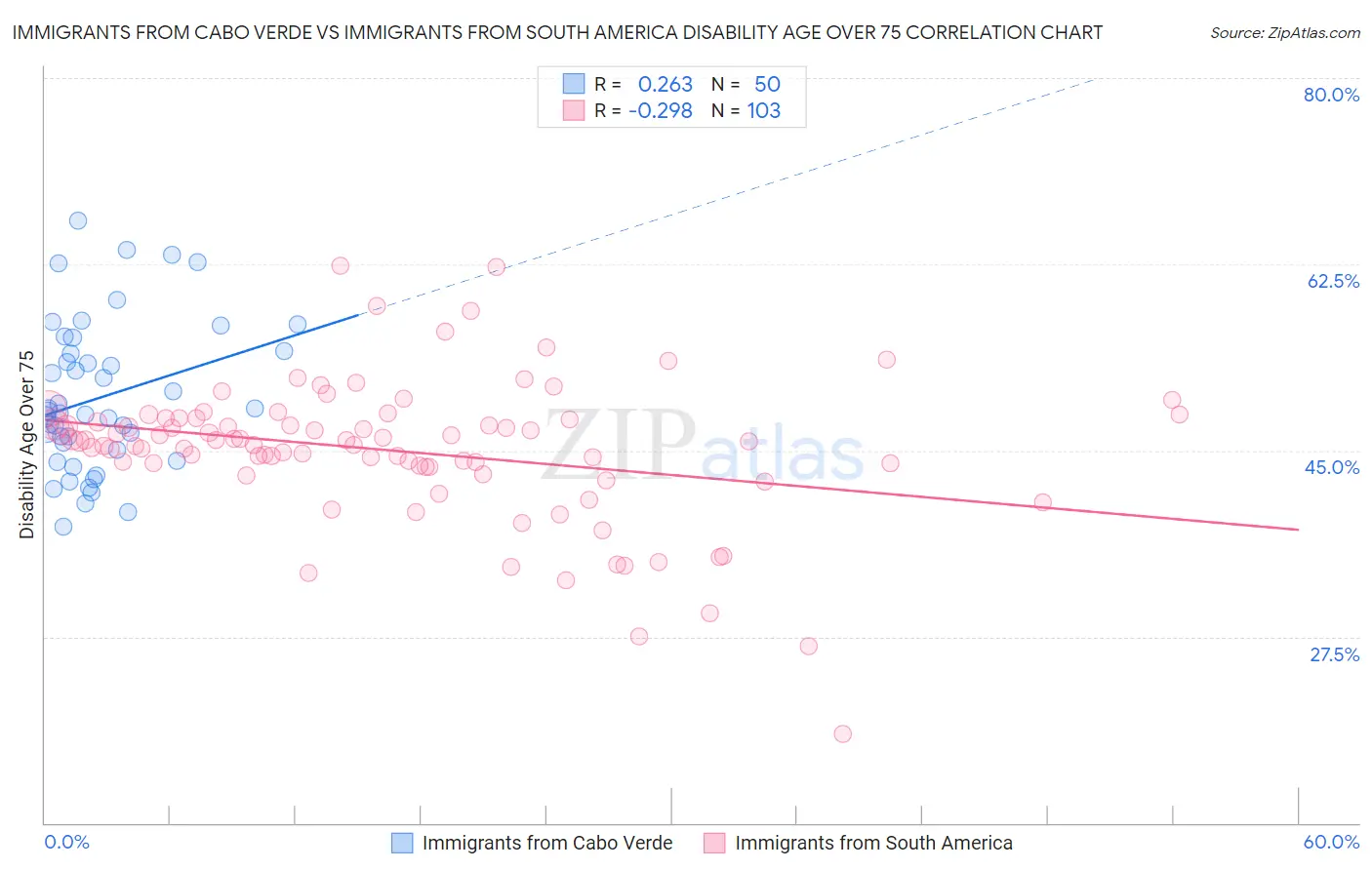 Immigrants from Cabo Verde vs Immigrants from South America Disability Age Over 75