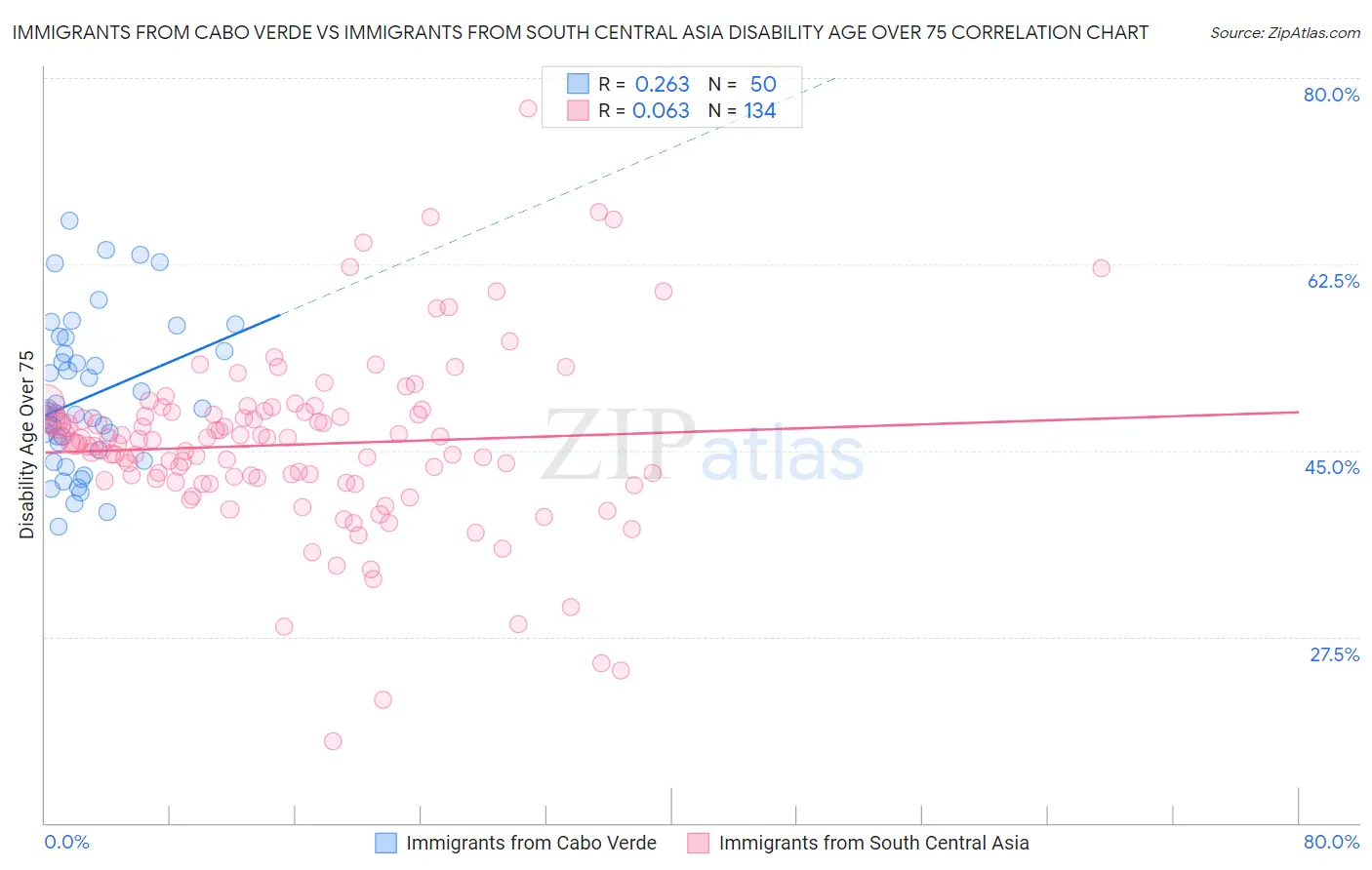 Immigrants from Cabo Verde vs Immigrants from South Central Asia Disability Age Over 75