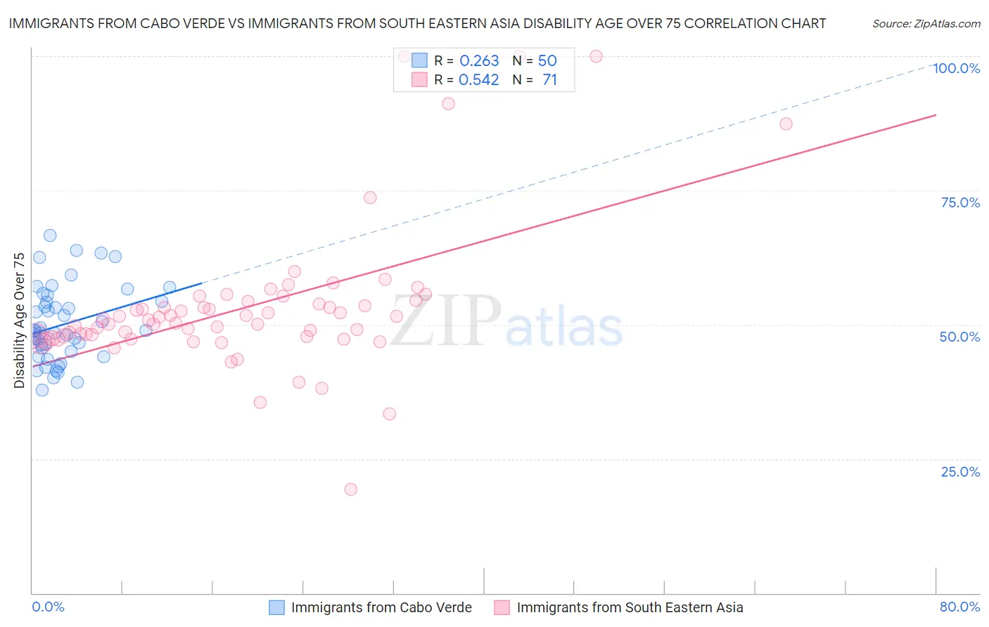 Immigrants from Cabo Verde vs Immigrants from South Eastern Asia Disability Age Over 75