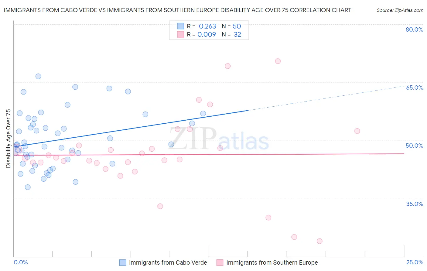 Immigrants from Cabo Verde vs Immigrants from Southern Europe Disability Age Over 75