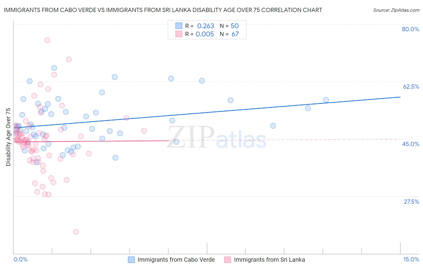 Immigrants from Cabo Verde vs Immigrants from Sri Lanka Disability Age Over 75