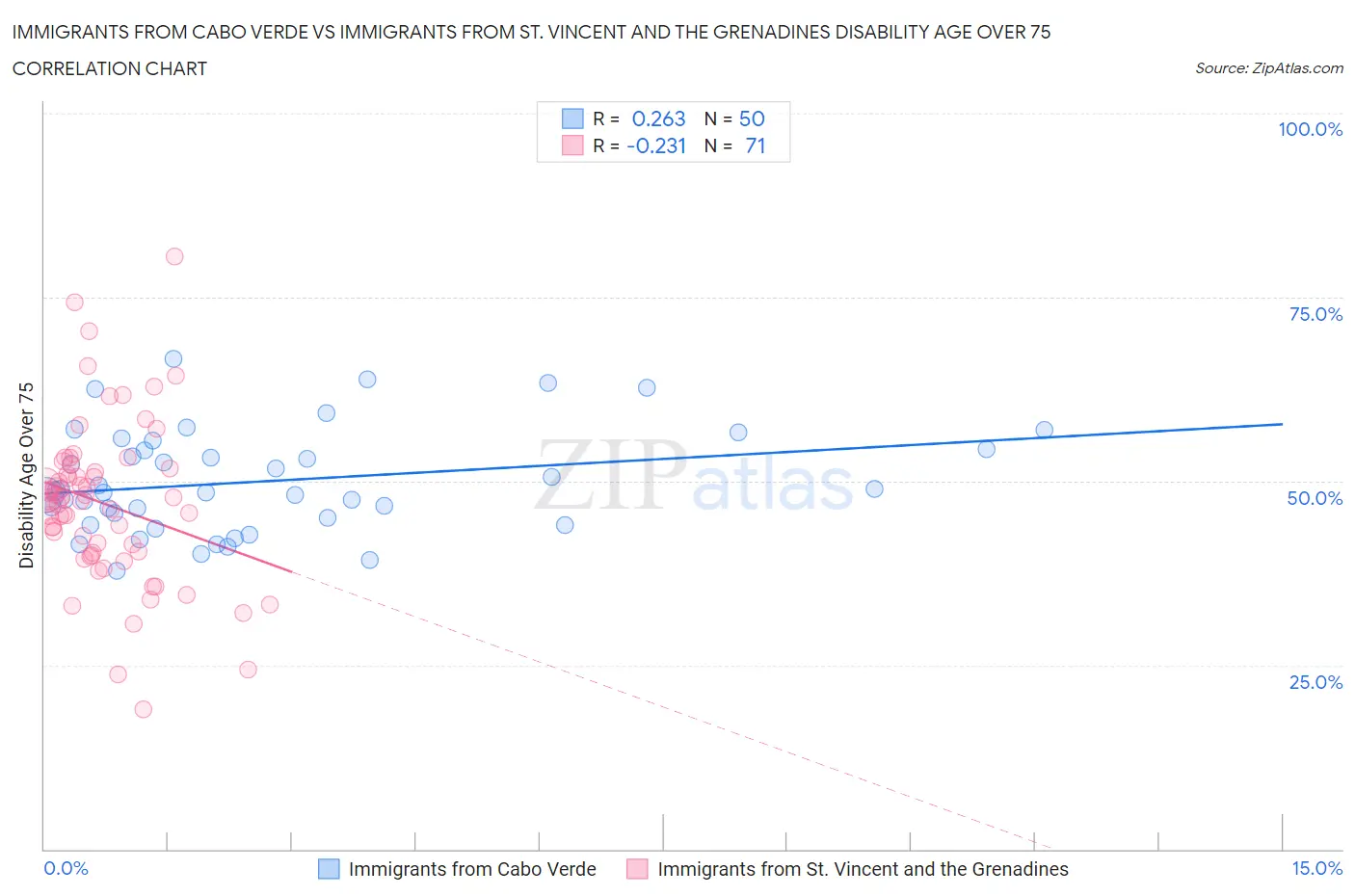 Immigrants from Cabo Verde vs Immigrants from St. Vincent and the Grenadines Disability Age Over 75
