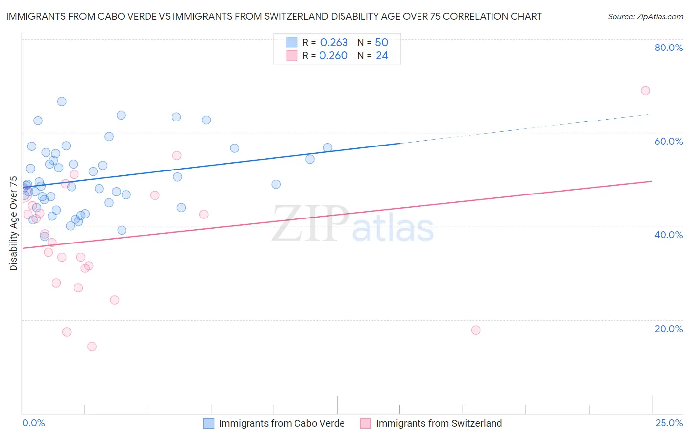 Immigrants from Cabo Verde vs Immigrants from Switzerland Disability Age Over 75
