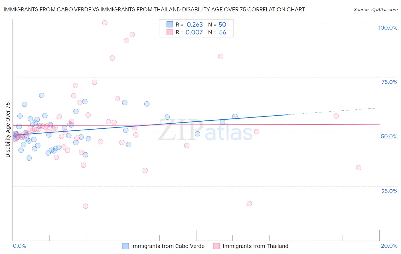 Immigrants from Cabo Verde vs Immigrants from Thailand Disability Age Over 75