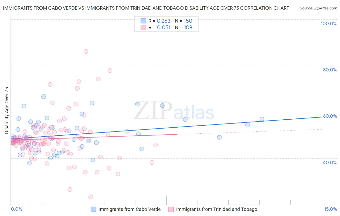 Immigrants from Cabo Verde vs Immigrants from Trinidad and Tobago Disability Age Over 75