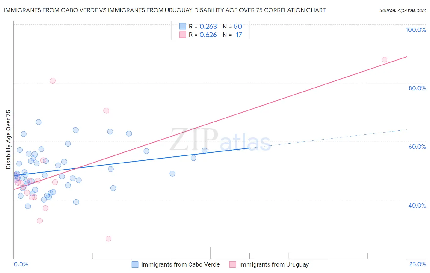 Immigrants from Cabo Verde vs Immigrants from Uruguay Disability Age Over 75