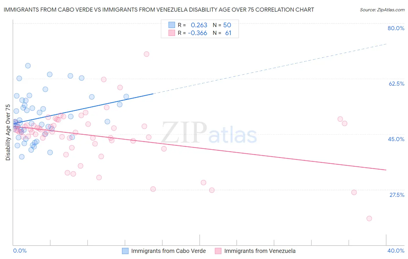 Immigrants from Cabo Verde vs Immigrants from Venezuela Disability Age Over 75