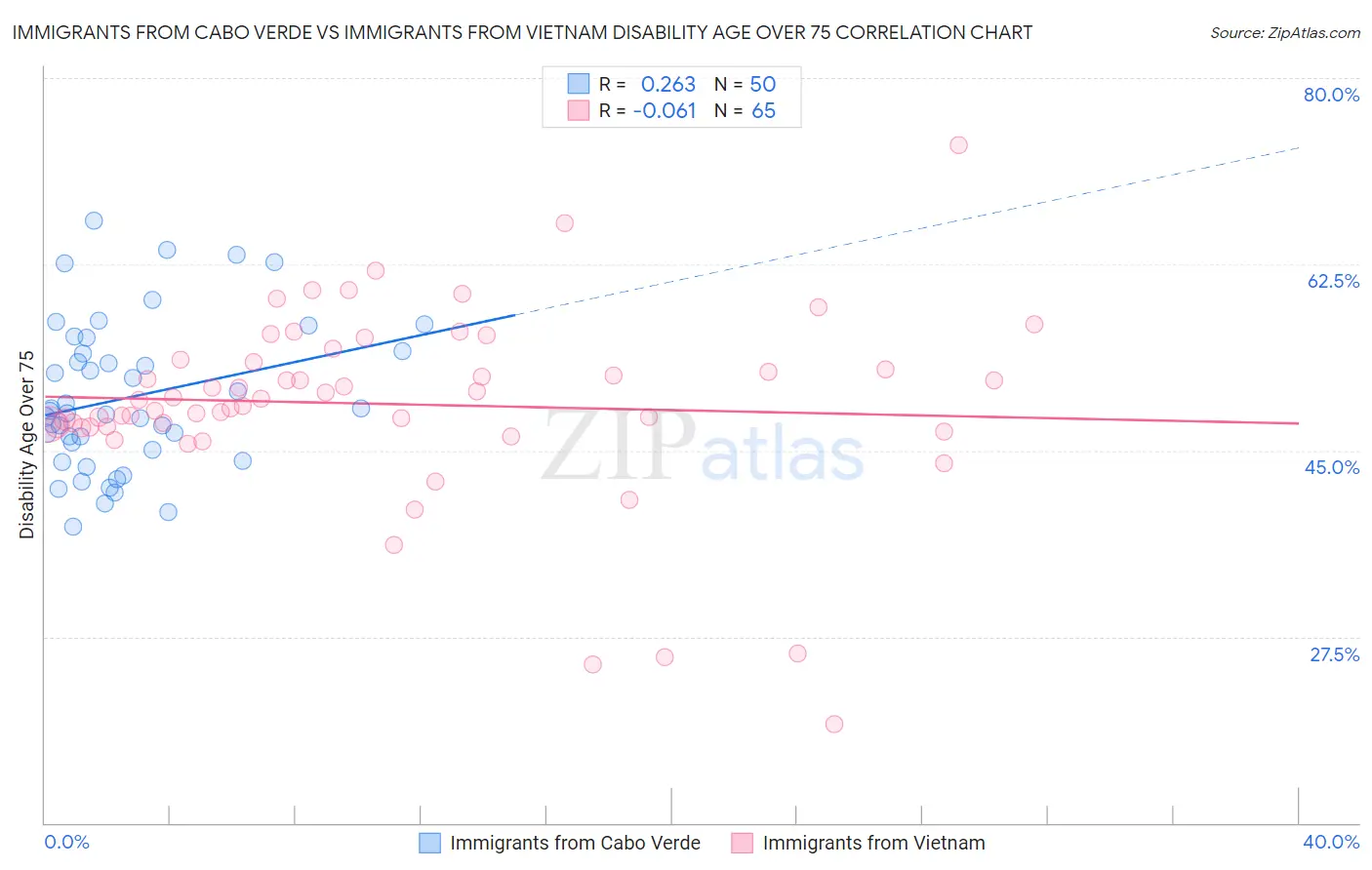 Immigrants from Cabo Verde vs Immigrants from Vietnam Disability Age Over 75