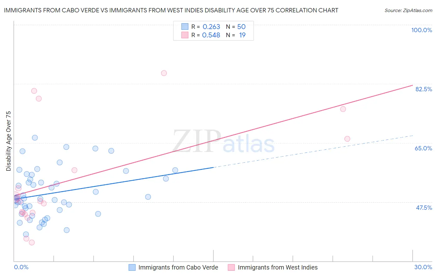 Immigrants from Cabo Verde vs Immigrants from West Indies Disability Age Over 75