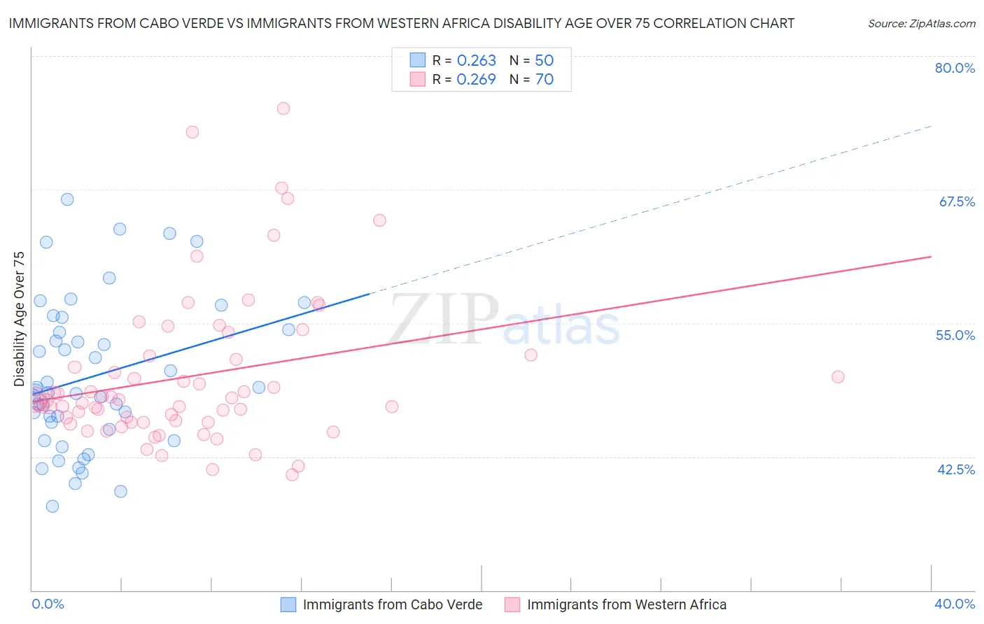Immigrants from Cabo Verde vs Immigrants from Western Africa Disability Age Over 75