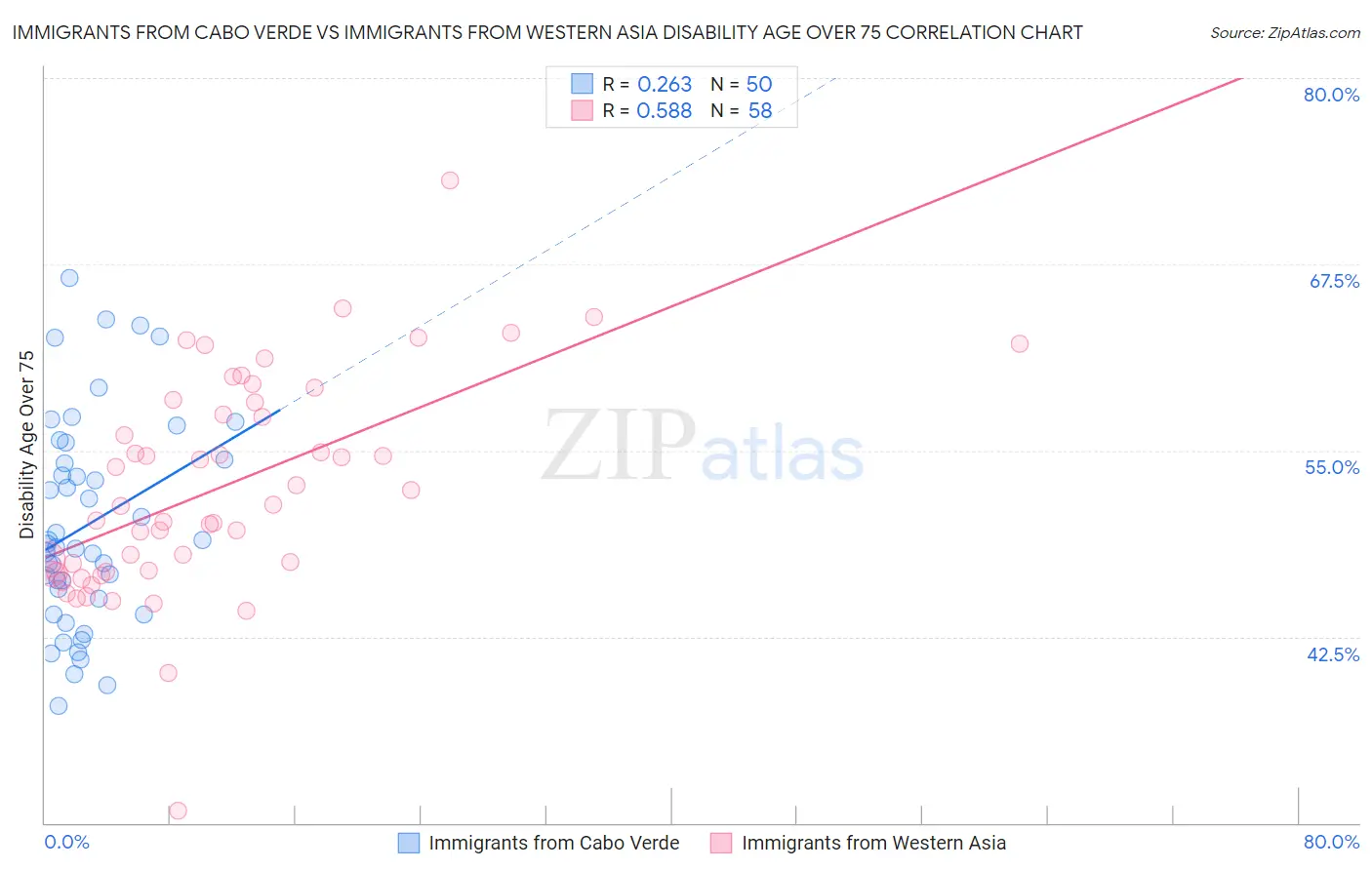Immigrants from Cabo Verde vs Immigrants from Western Asia Disability Age Over 75