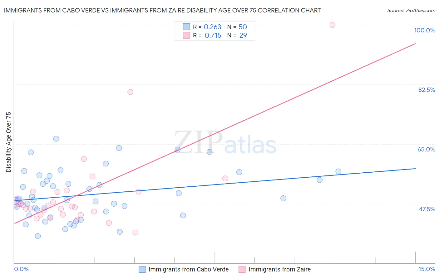 Immigrants from Cabo Verde vs Immigrants from Zaire Disability Age Over 75