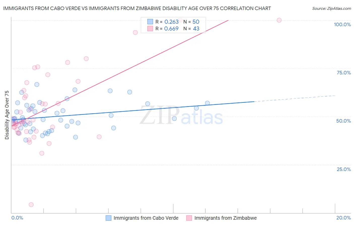 Immigrants from Cabo Verde vs Immigrants from Zimbabwe Disability Age Over 75