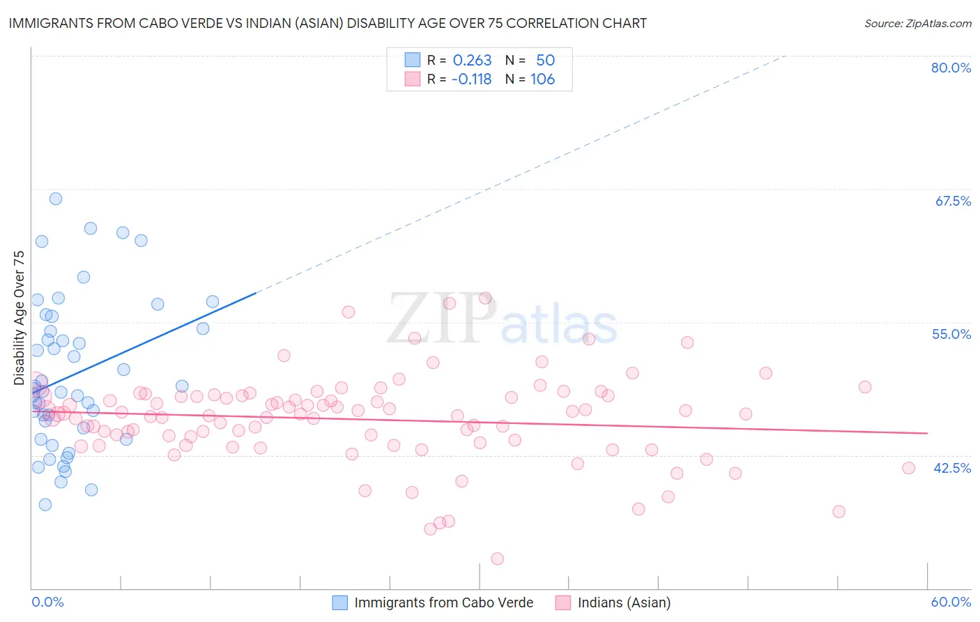 Immigrants from Cabo Verde vs Indian (Asian) Disability Age Over 75