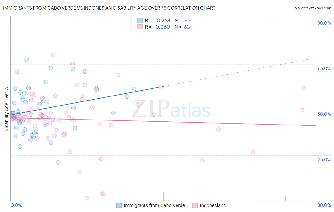 Immigrants from Cabo Verde vs Indonesian Disability Age Over 75