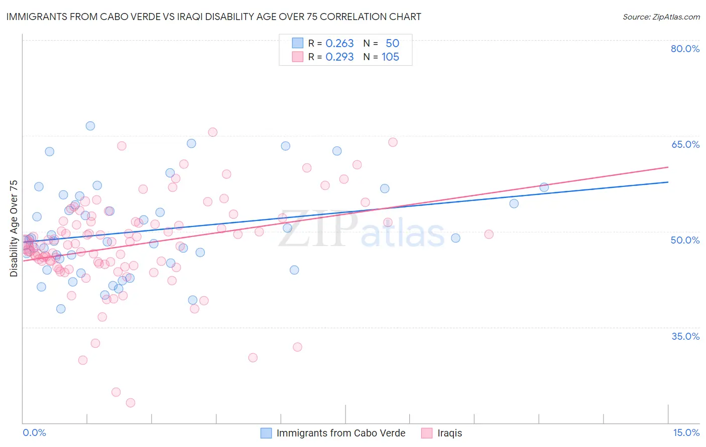 Immigrants from Cabo Verde vs Iraqi Disability Age Over 75