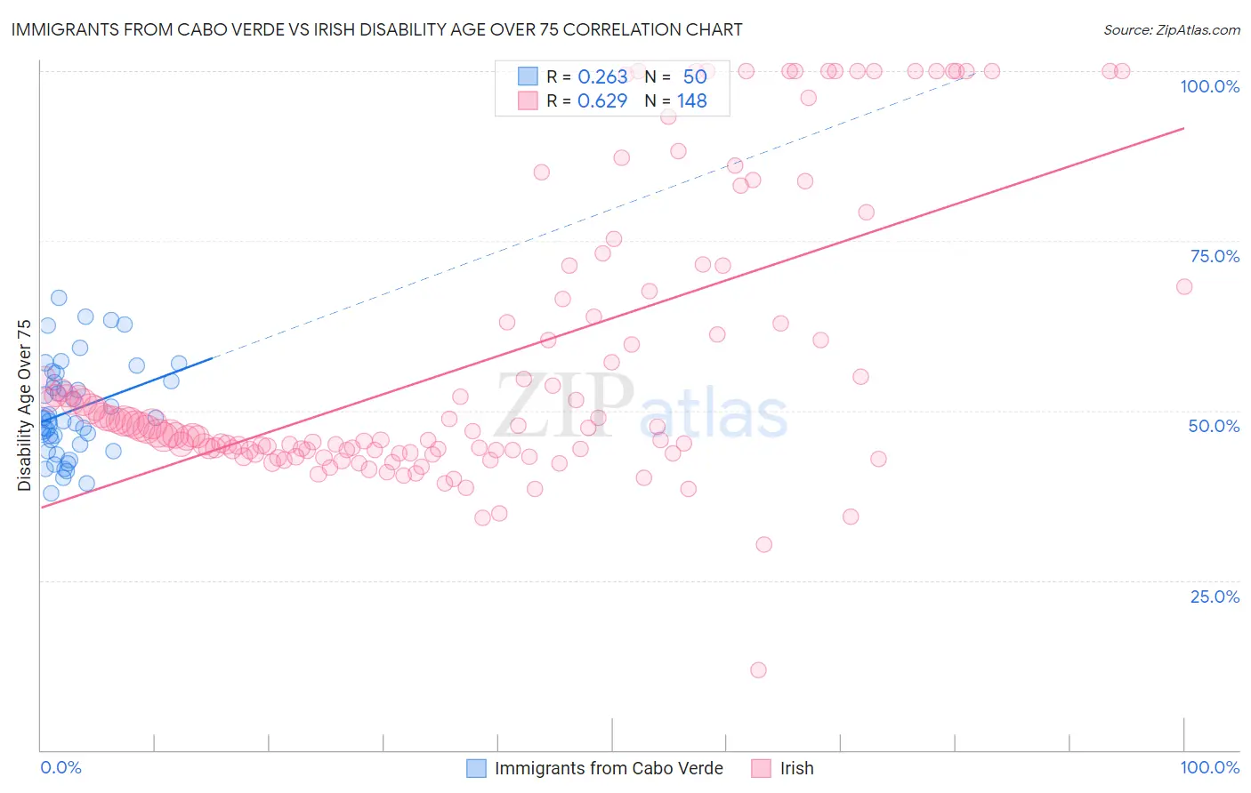Immigrants from Cabo Verde vs Irish Disability Age Over 75