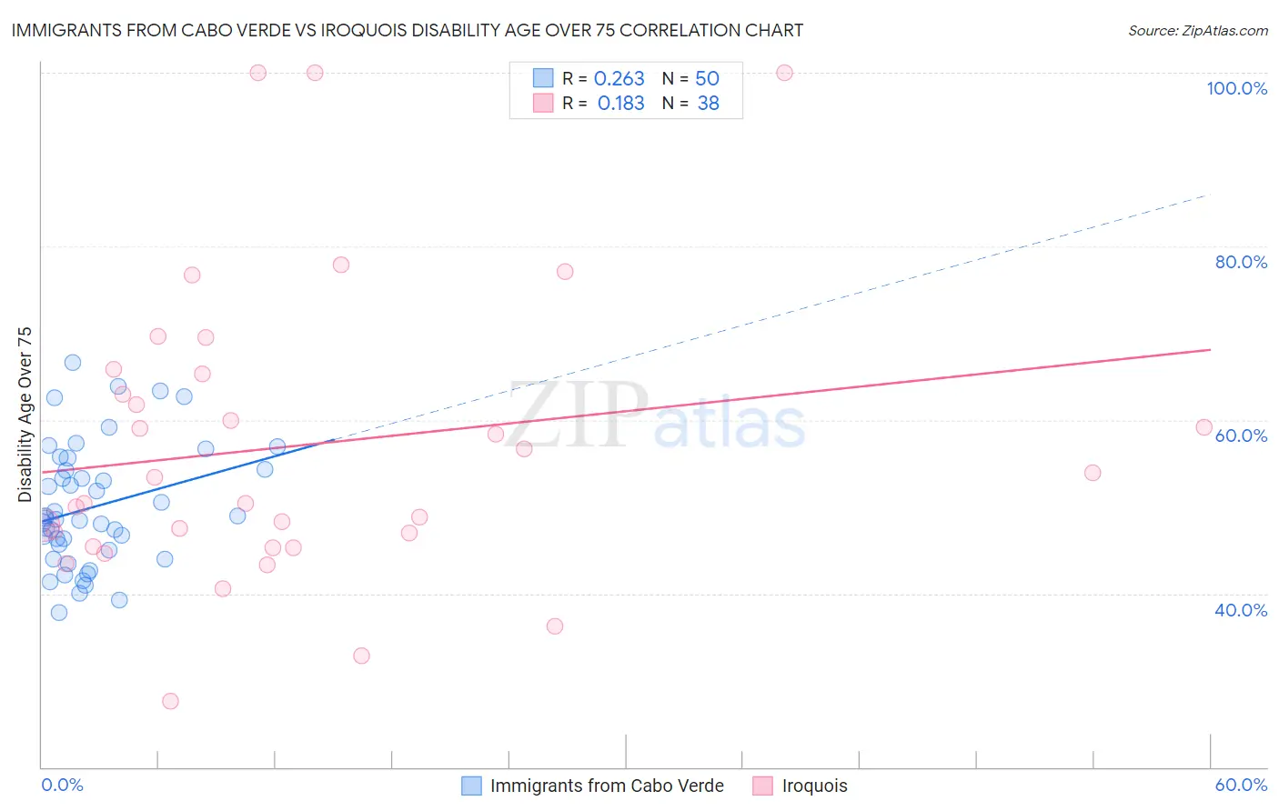 Immigrants from Cabo Verde vs Iroquois Disability Age Over 75