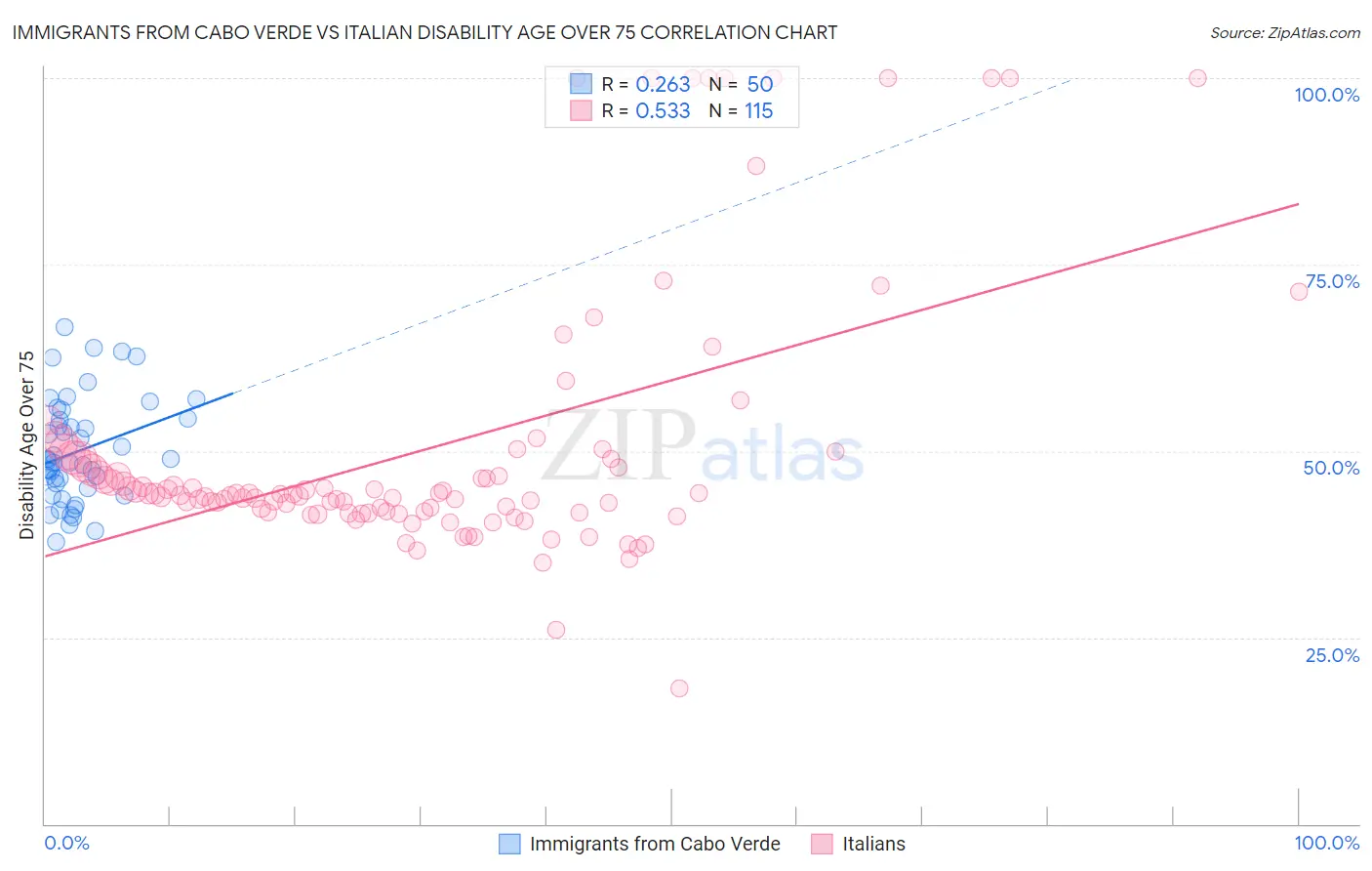 Immigrants from Cabo Verde vs Italian Disability Age Over 75