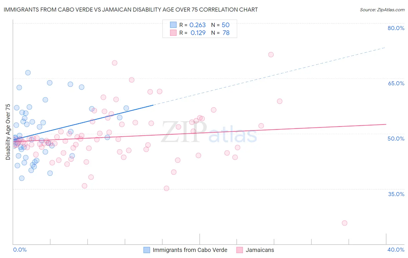 Immigrants from Cabo Verde vs Jamaican Disability Age Over 75