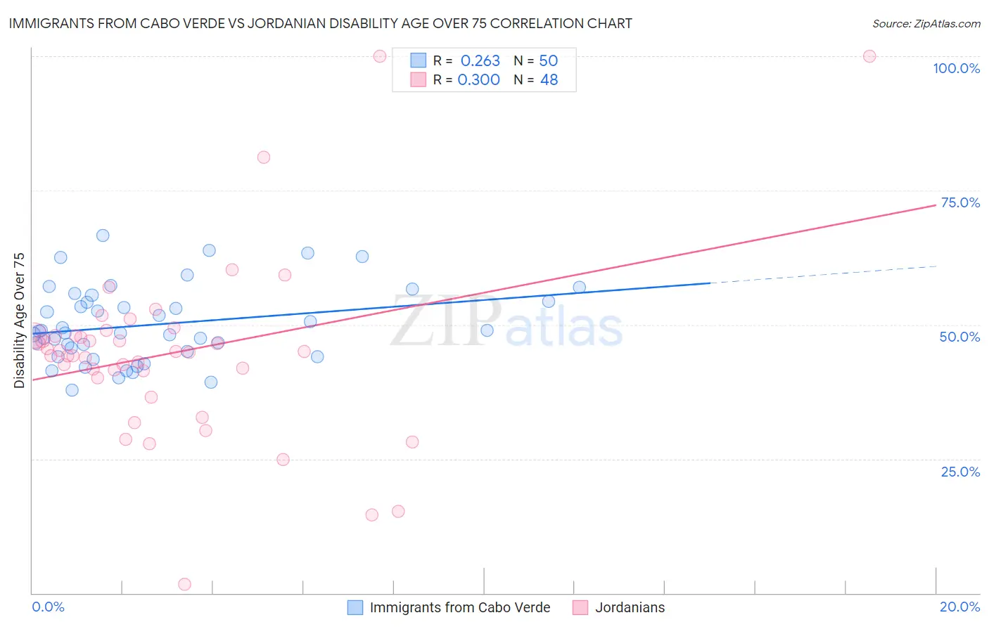 Immigrants from Cabo Verde vs Jordanian Disability Age Over 75