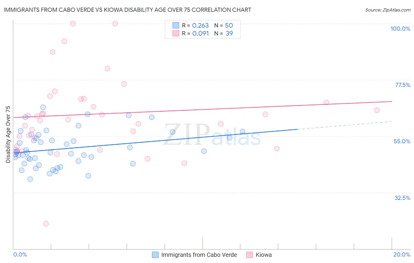 Immigrants from Cabo Verde vs Kiowa Disability Age Over 75