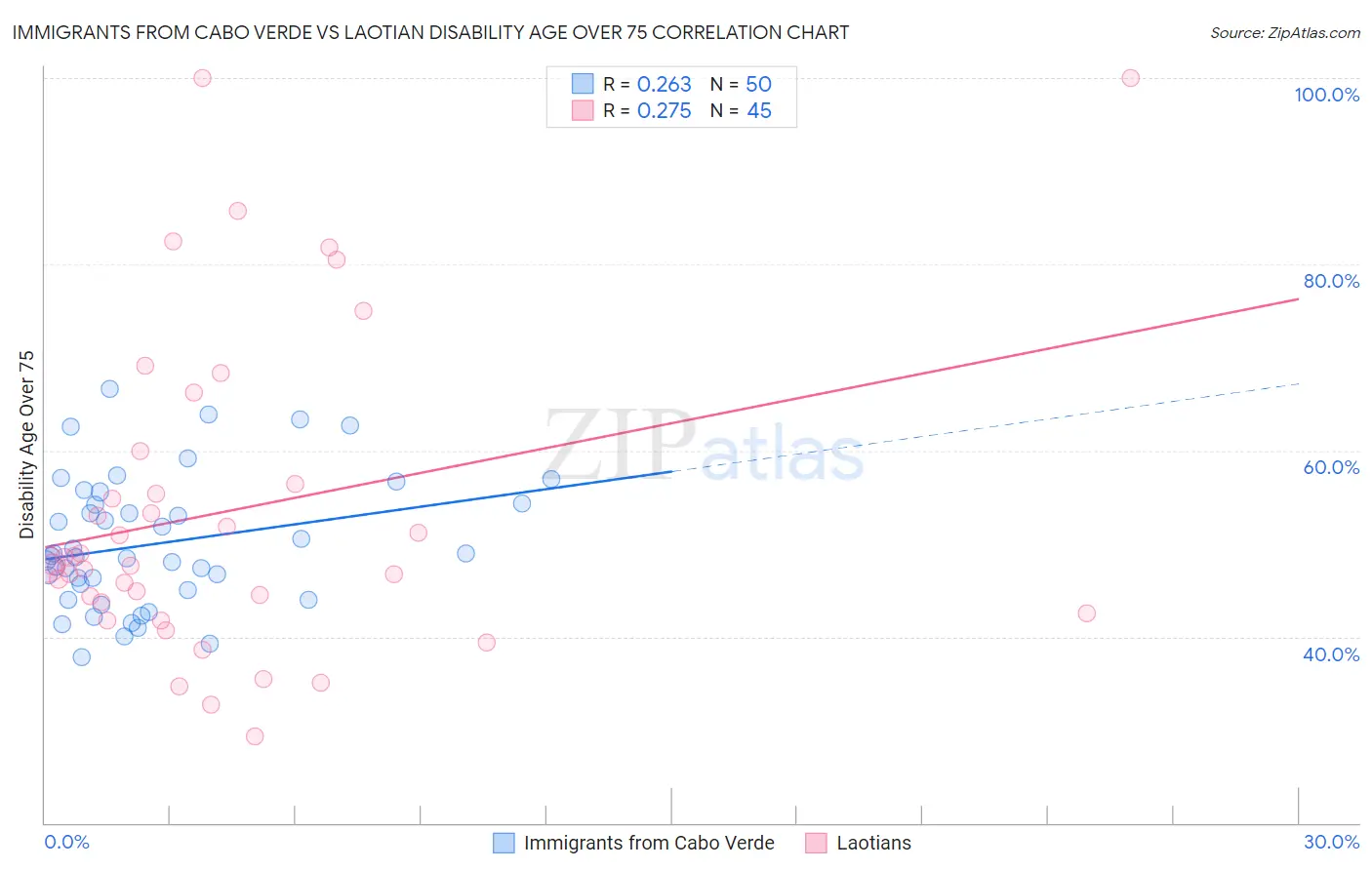Immigrants from Cabo Verde vs Laotian Disability Age Over 75