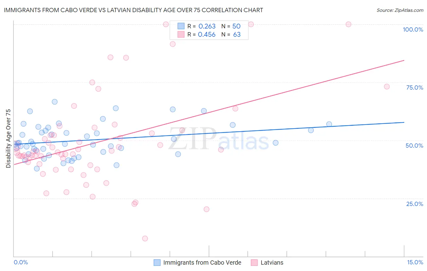 Immigrants from Cabo Verde vs Latvian Disability Age Over 75