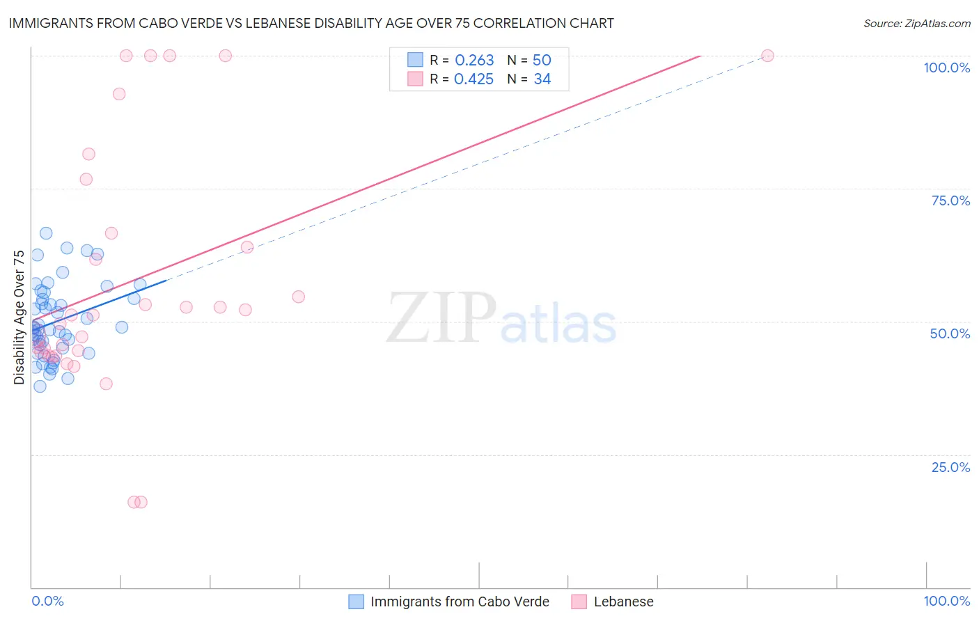 Immigrants from Cabo Verde vs Lebanese Disability Age Over 75