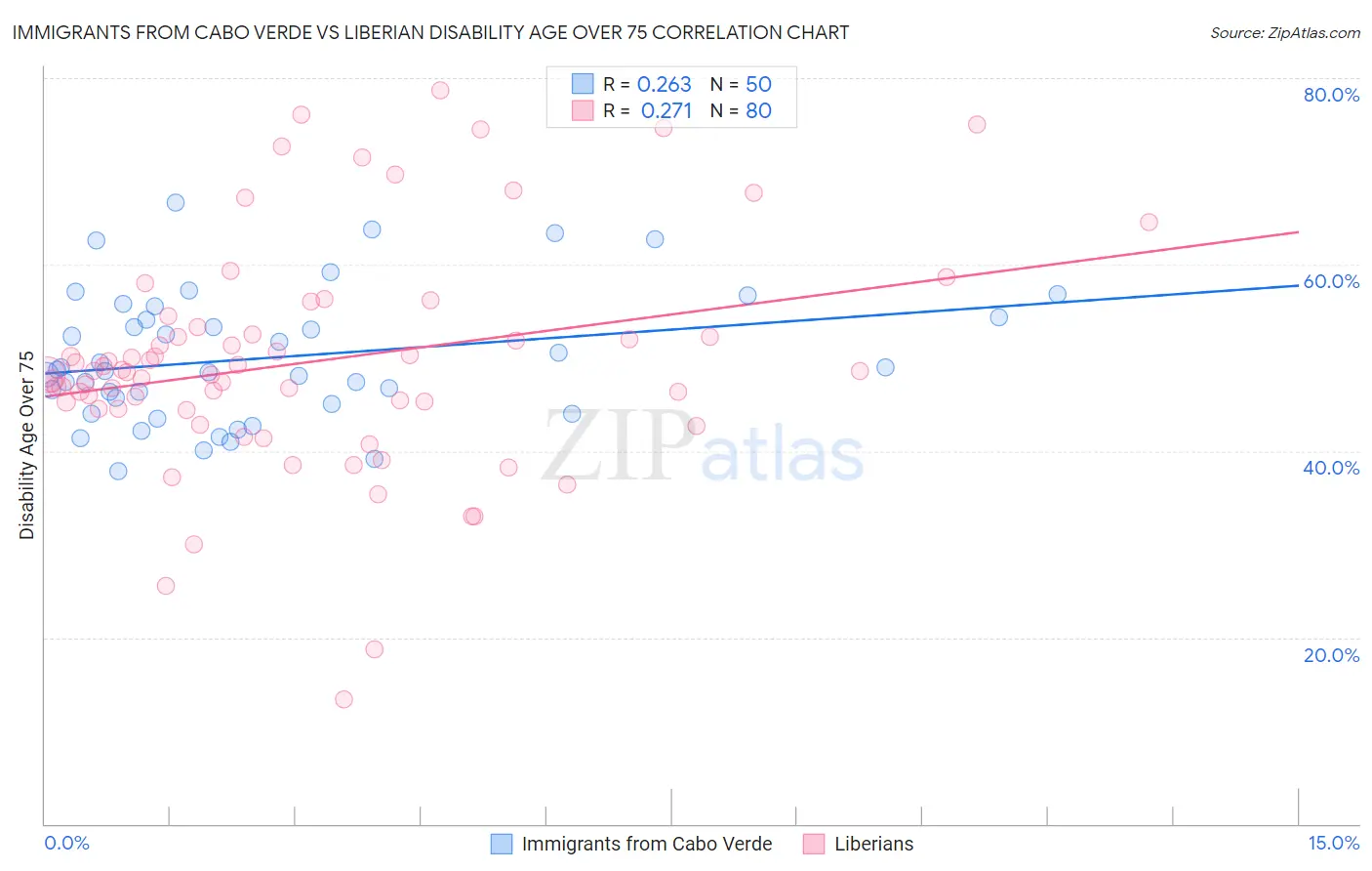Immigrants from Cabo Verde vs Liberian Disability Age Over 75