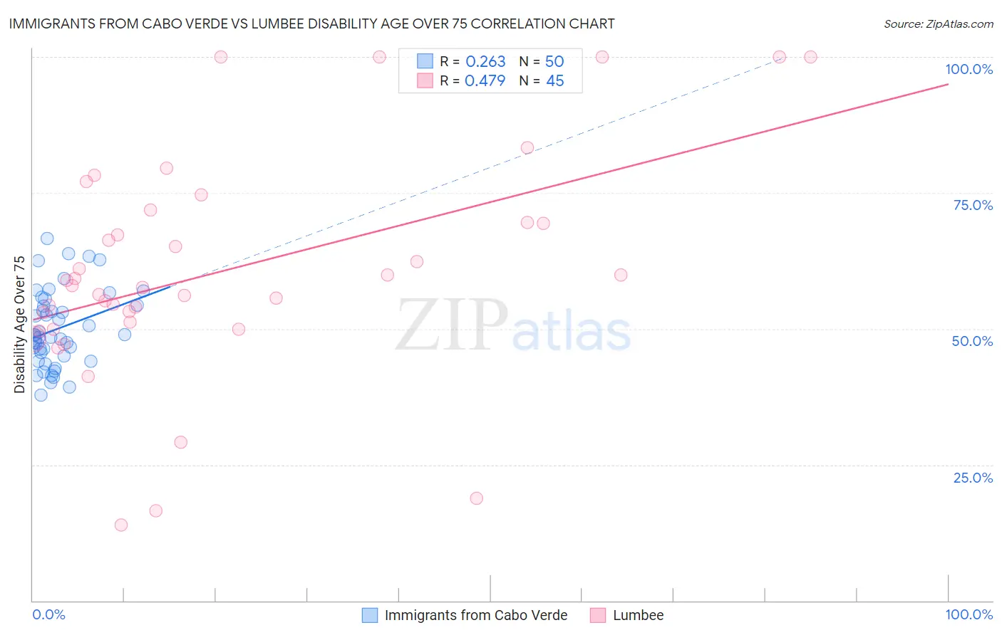 Immigrants from Cabo Verde vs Lumbee Disability Age Over 75