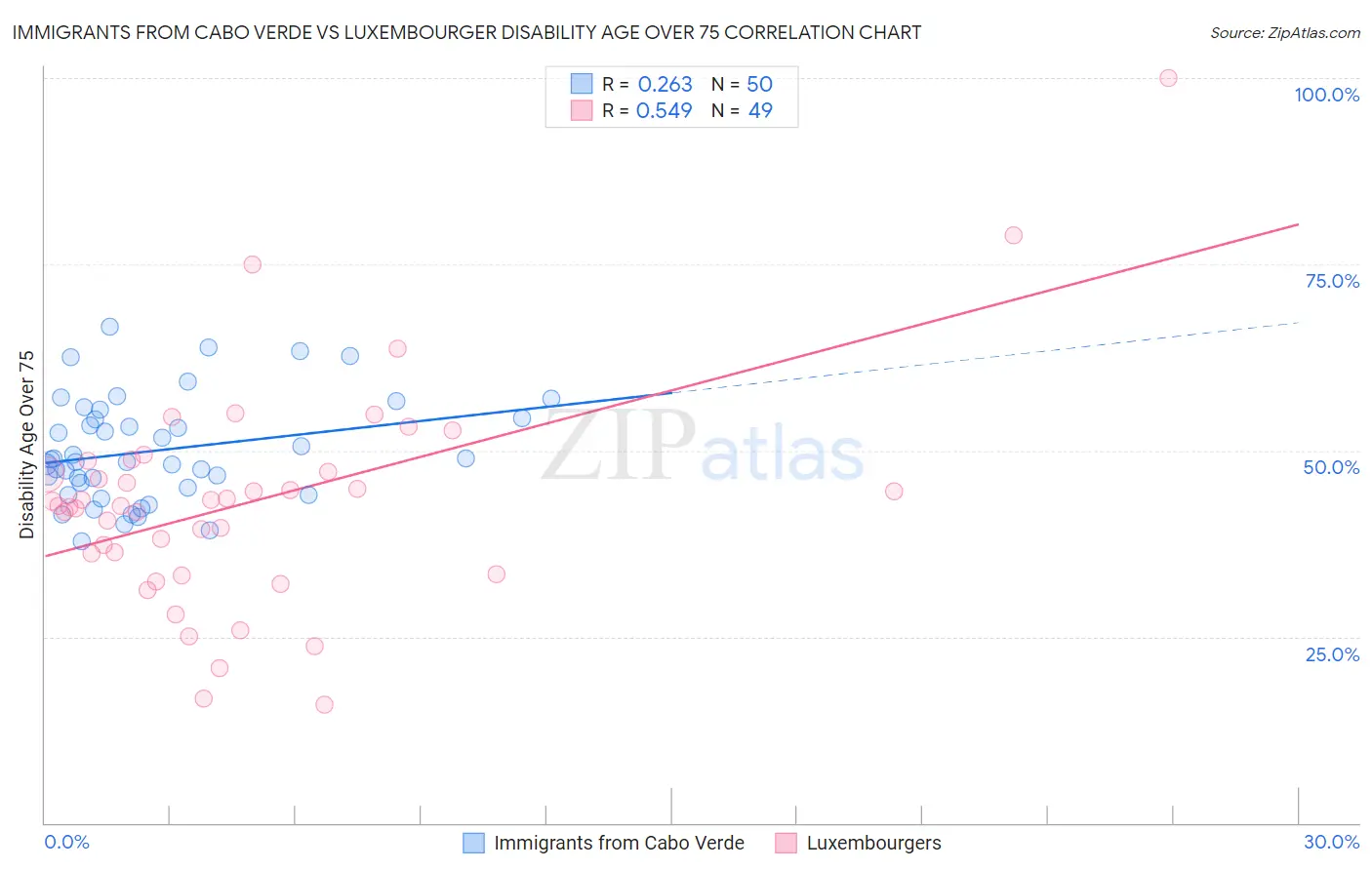 Immigrants from Cabo Verde vs Luxembourger Disability Age Over 75