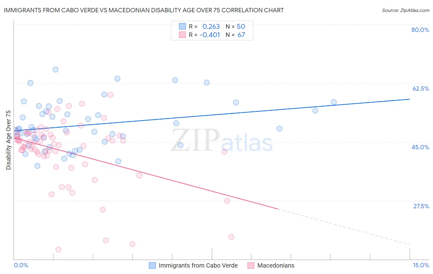 Immigrants from Cabo Verde vs Macedonian Disability Age Over 75