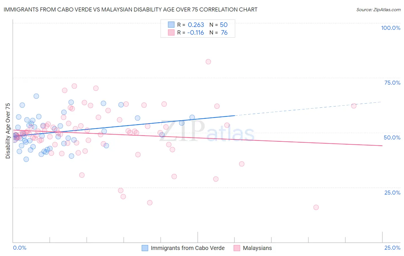 Immigrants from Cabo Verde vs Malaysian Disability Age Over 75