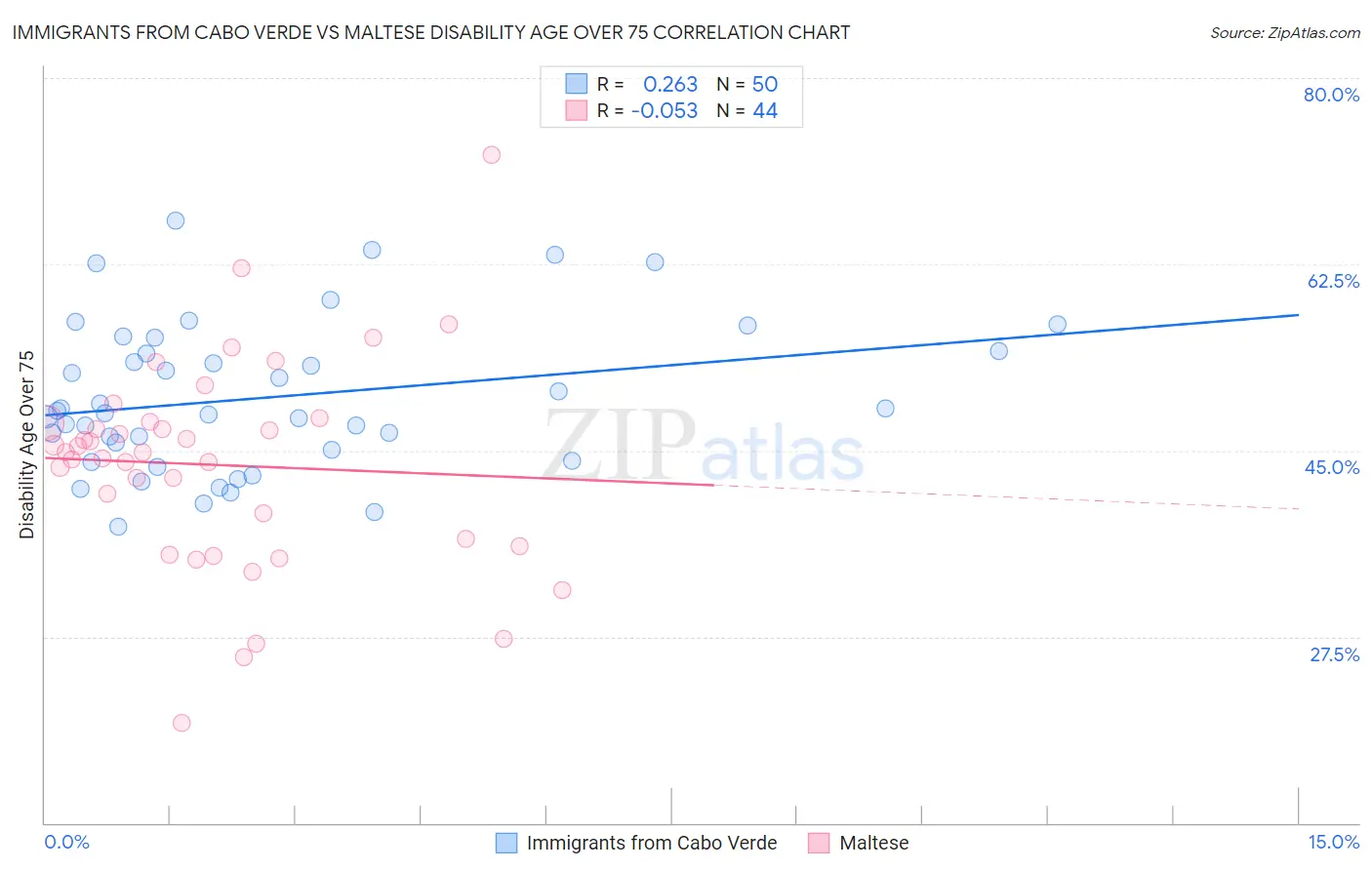 Immigrants from Cabo Verde vs Maltese Disability Age Over 75