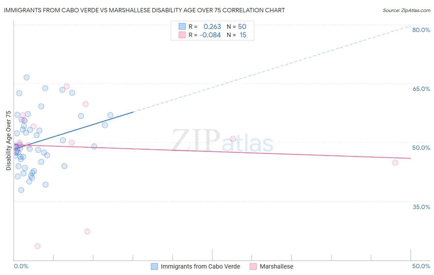 Immigrants from Cabo Verde vs Marshallese Disability Age Over 75