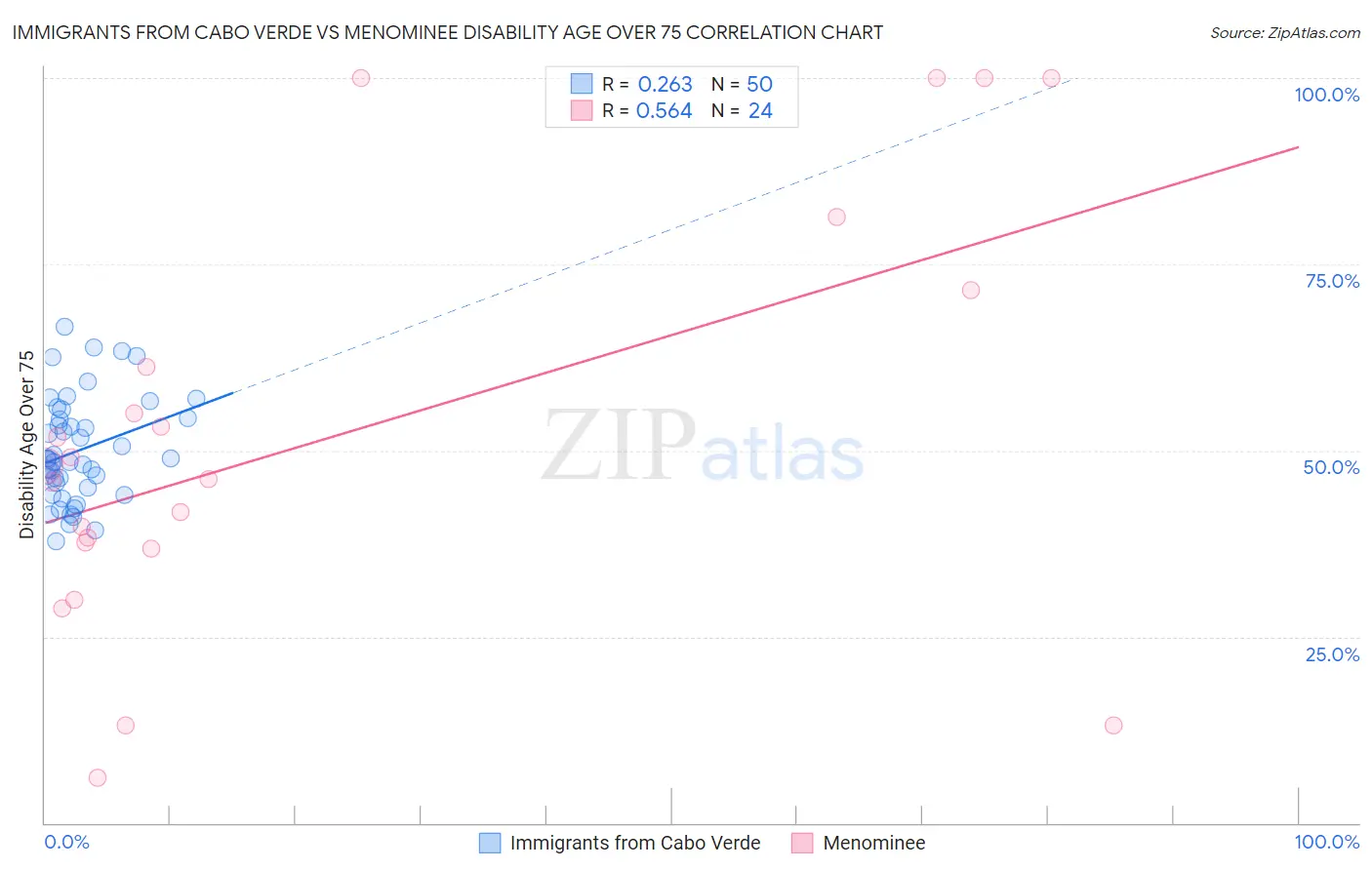 Immigrants from Cabo Verde vs Menominee Disability Age Over 75