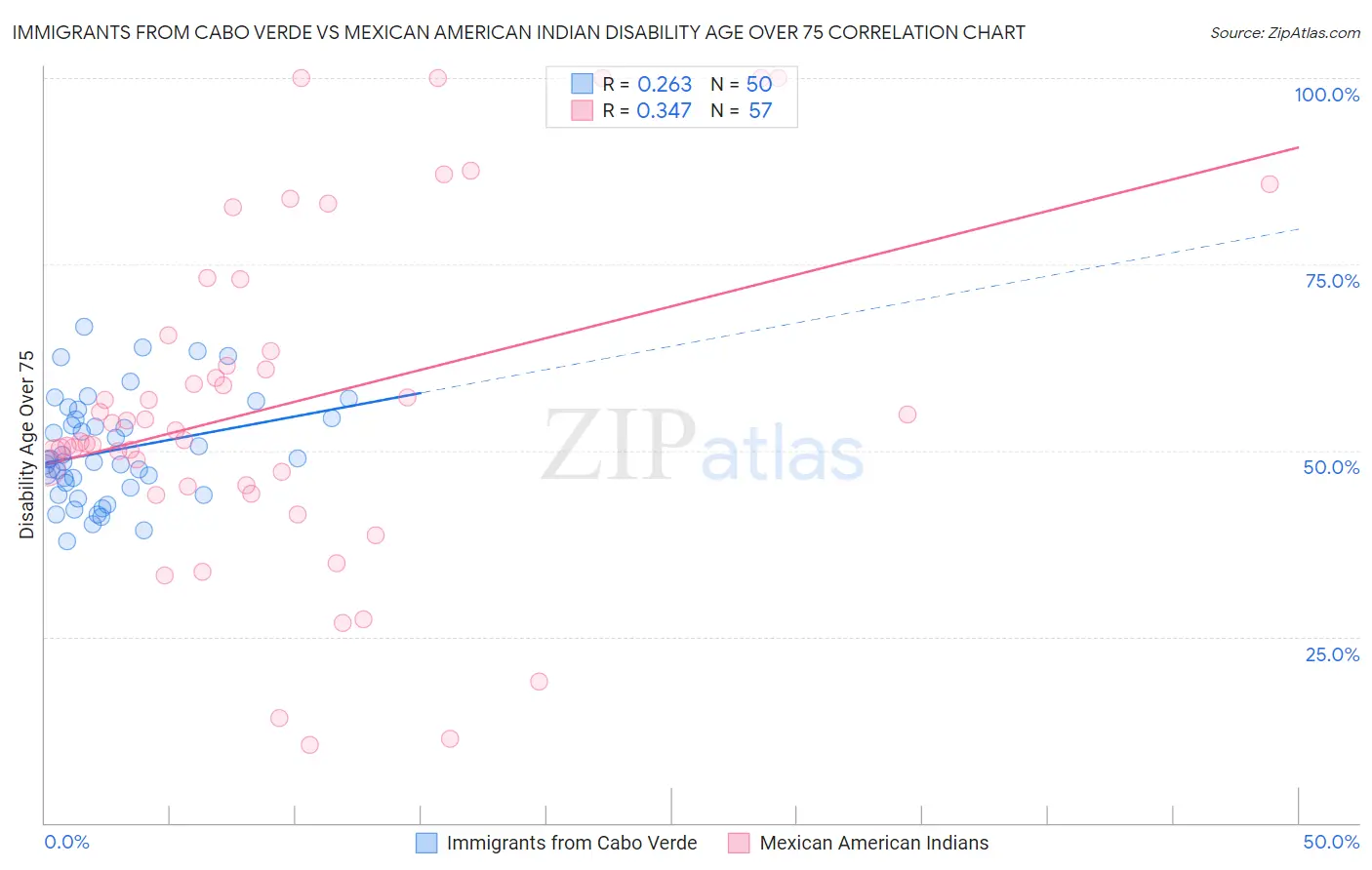 Immigrants from Cabo Verde vs Mexican American Indian Disability Age Over 75