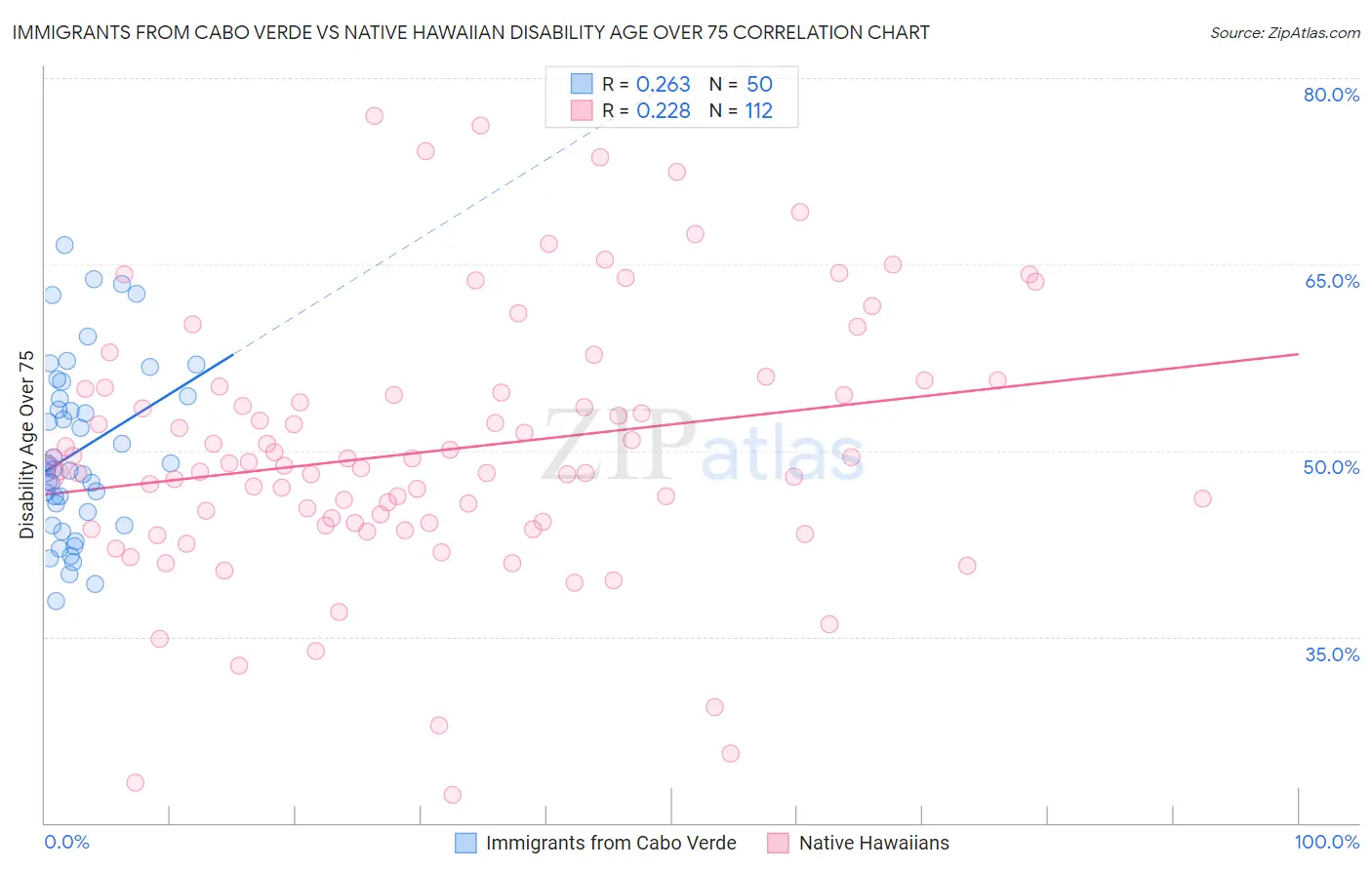 Immigrants from Cabo Verde vs Native Hawaiian Disability Age Over 75