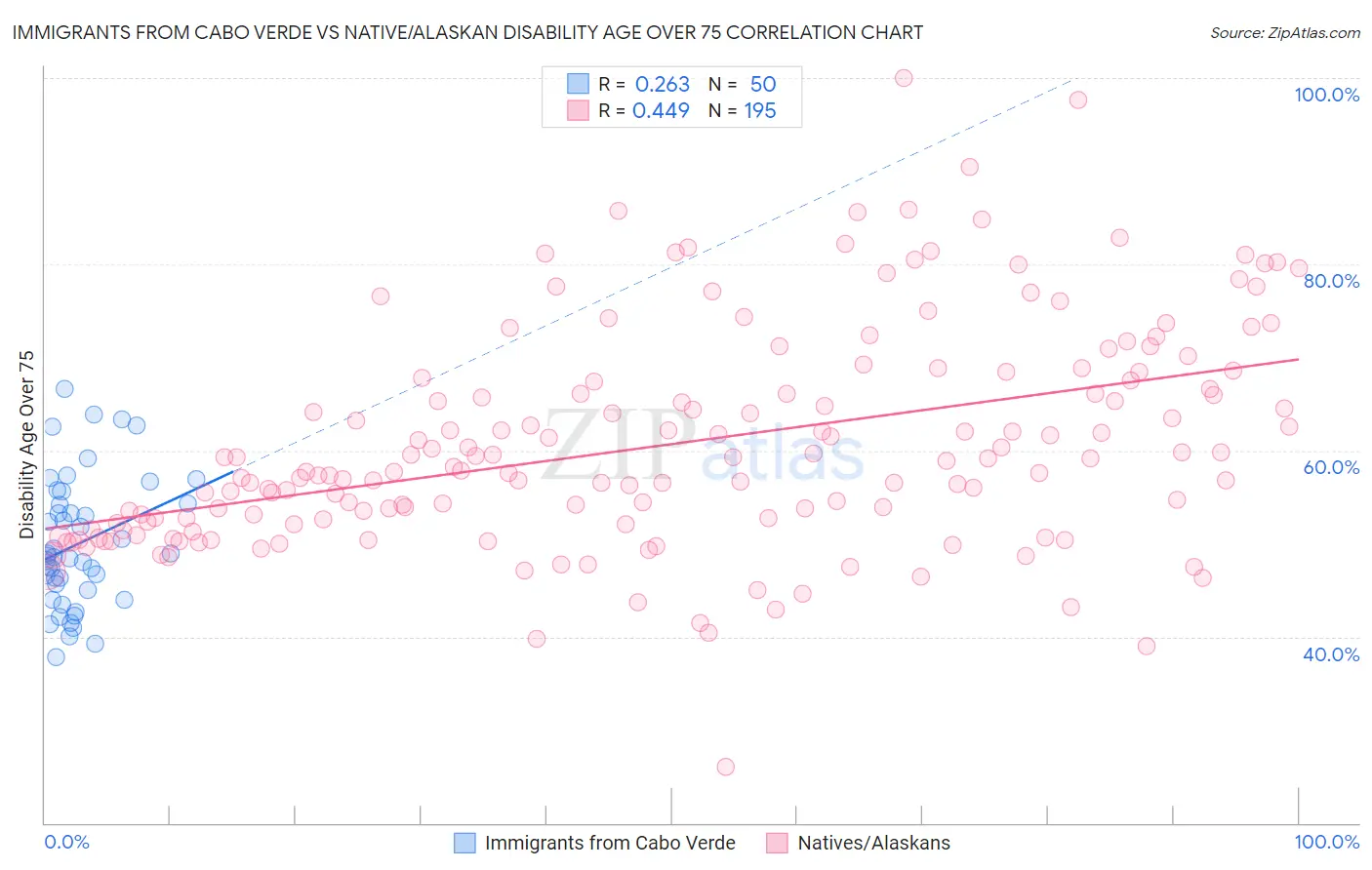 Immigrants from Cabo Verde vs Native/Alaskan Disability Age Over 75