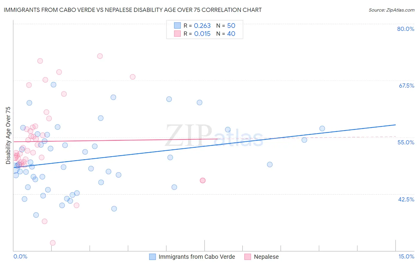 Immigrants from Cabo Verde vs Nepalese Disability Age Over 75