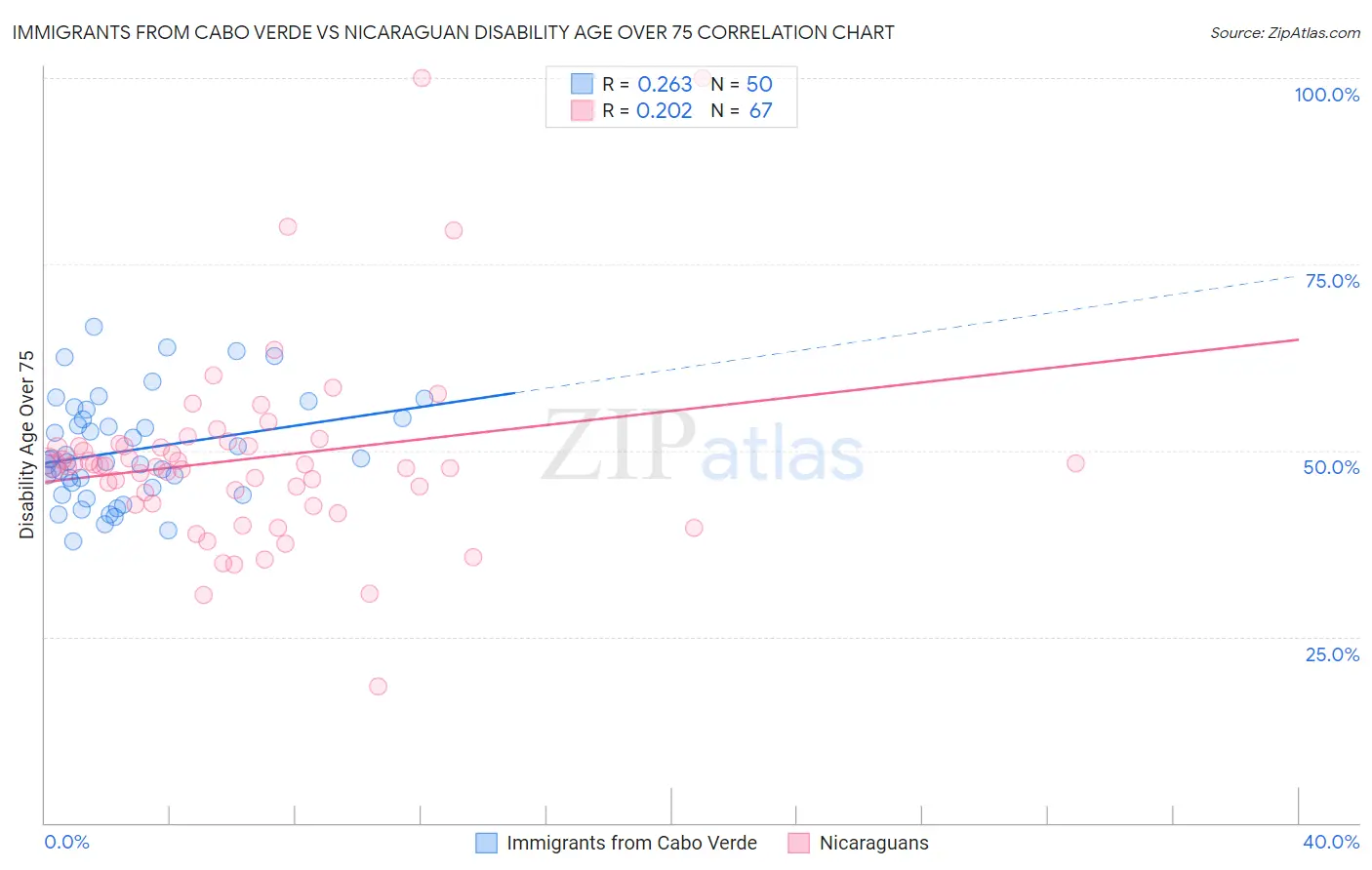 Immigrants from Cabo Verde vs Nicaraguan Disability Age Over 75