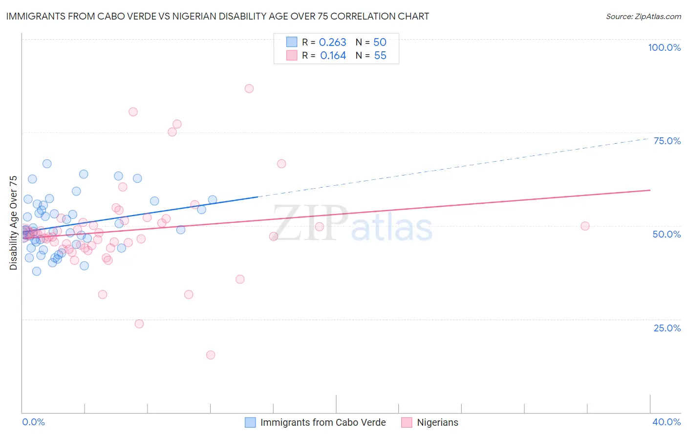 Immigrants from Cabo Verde vs Nigerian Disability Age Over 75