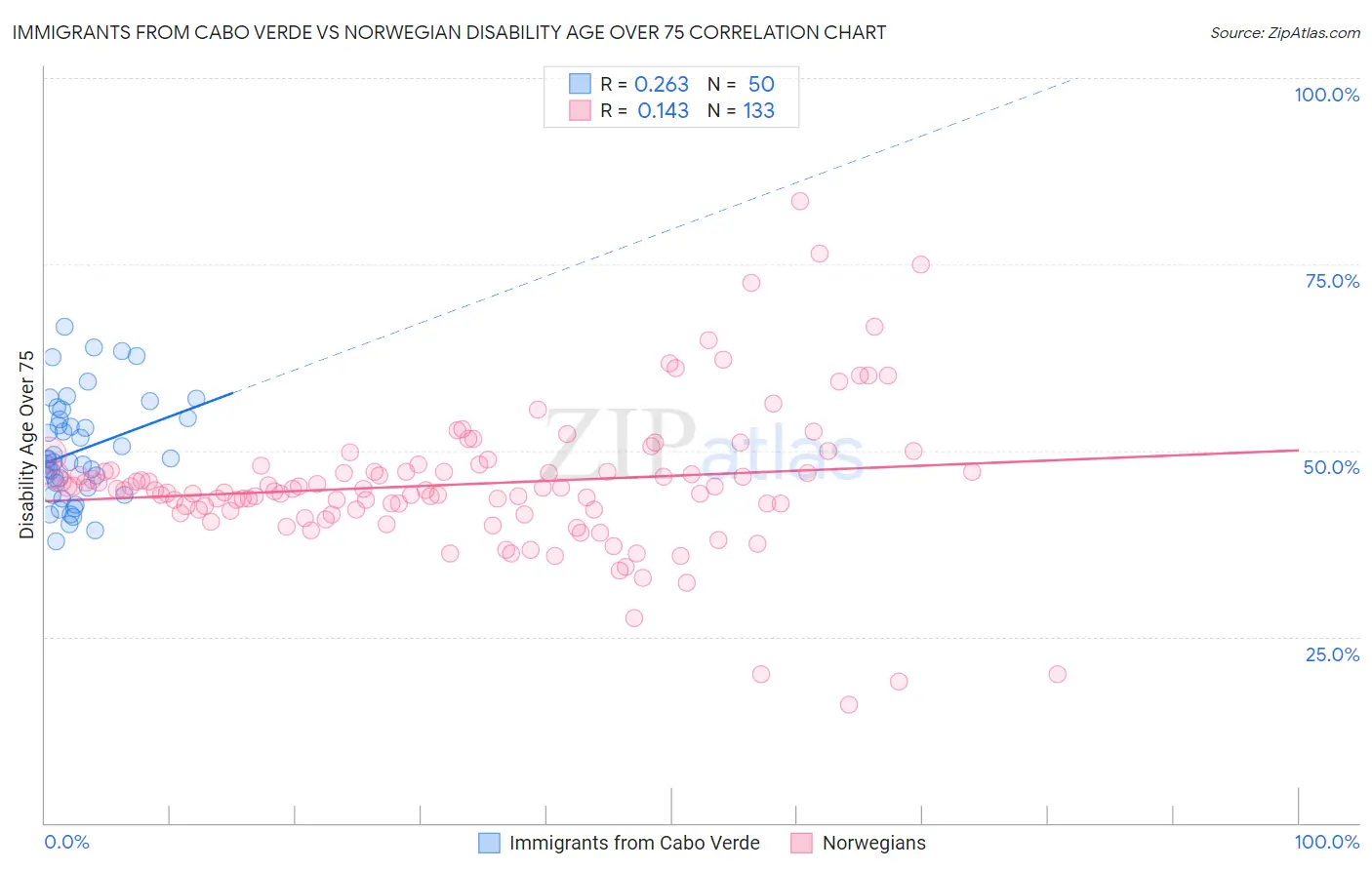 Immigrants from Cabo Verde vs Norwegian Disability Age Over 75