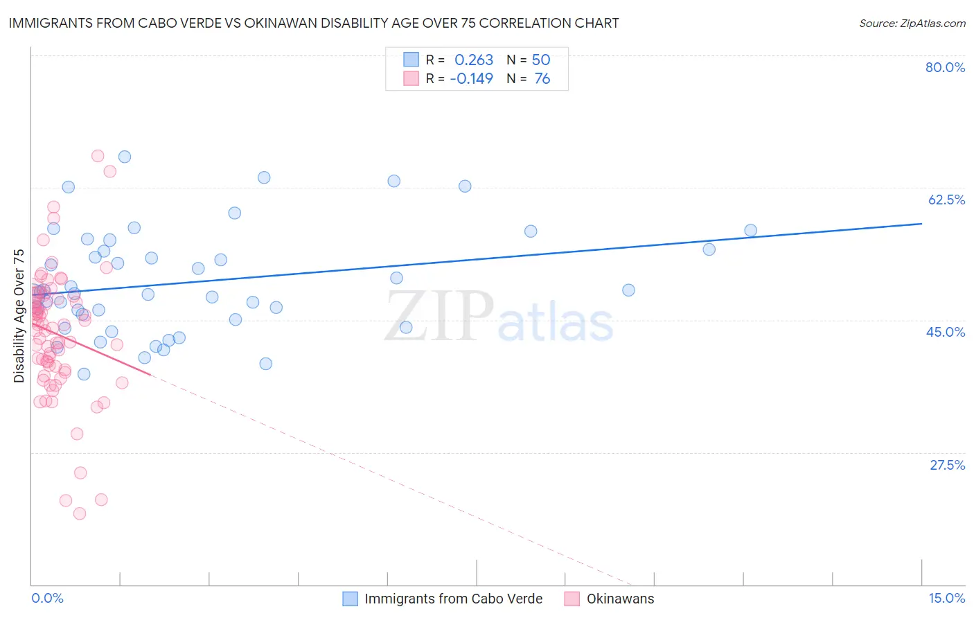 Immigrants from Cabo Verde vs Okinawan Disability Age Over 75