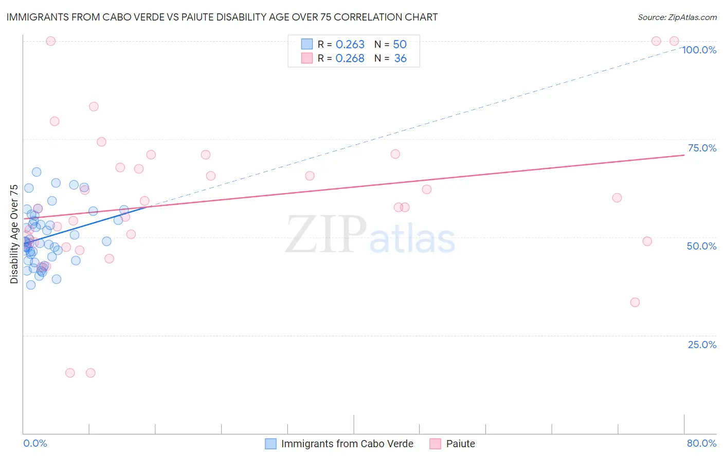 Immigrants from Cabo Verde vs Paiute Disability Age Over 75