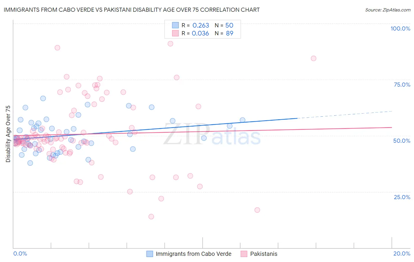 Immigrants from Cabo Verde vs Pakistani Disability Age Over 75